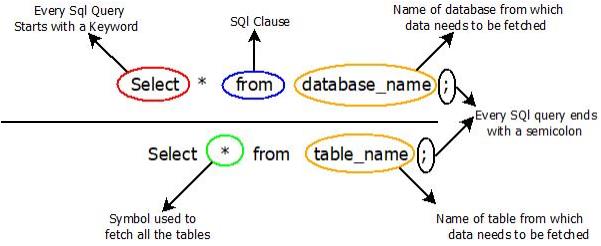 The image describes the SQL Syntax. It consists of two basic select queries.